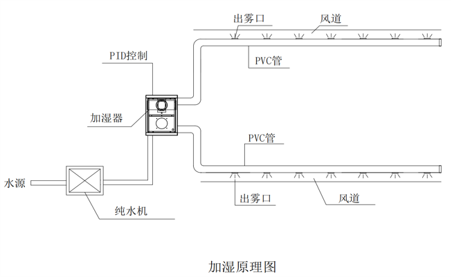 温度湿度控制